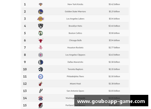 狗博官方APP下载NBA球队市值排名揭晓：这支球队居首，市值达到惊人的多少亿美元